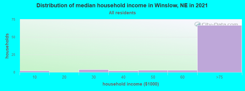 Distribution of median household income in Winslow, NE in 2022