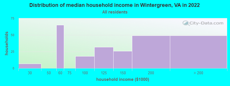 Distribution of median household income in Wintergreen, VA in 2022