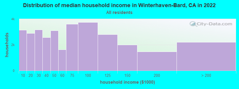 Distribution of median household income in Winterhaven-Bard, CA in 2019