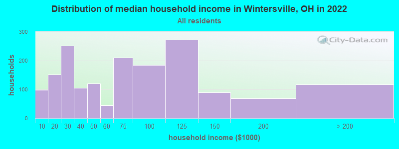 Distribution of median household income in Wintersville, OH in 2019