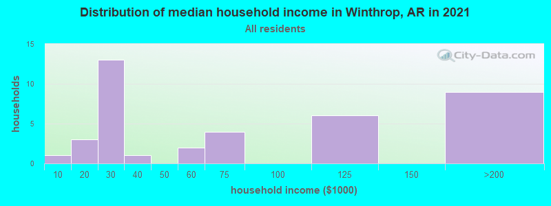 Distribution of median household income in Winthrop, AR in 2022