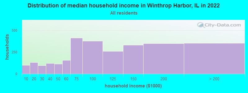 Distribution of median household income in Winthrop Harbor, IL in 2021