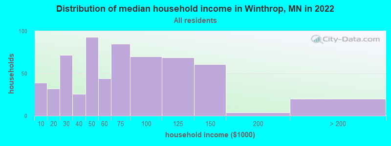 Distribution of median household income in Winthrop, MN in 2022