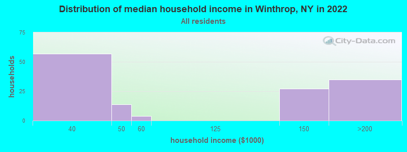 Distribution of median household income in Winthrop, NY in 2022