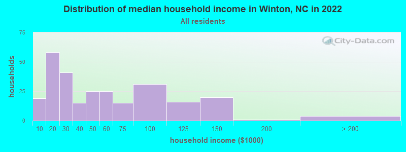 Distribution of median household income in Winton, NC in 2022