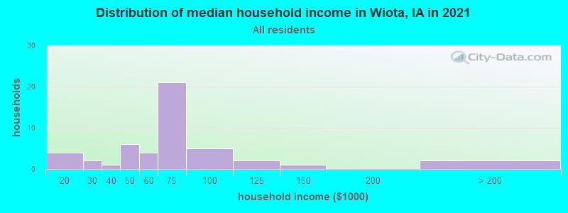 Distribution of median household income in Wiota, IA in 2022
