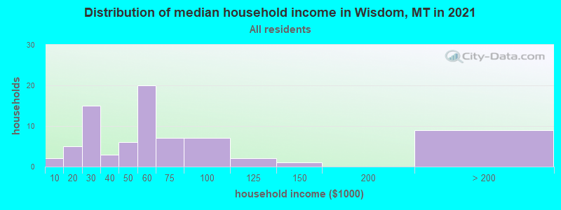 Distribution of median household income in Wisdom, MT in 2022
