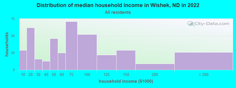 Distribution of median household income in Wishek, ND in 2022