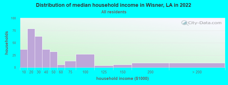 Distribution of median household income in Wisner, LA in 2021