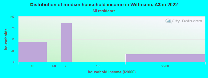 Distribution of median household income in Wittmann, AZ in 2022