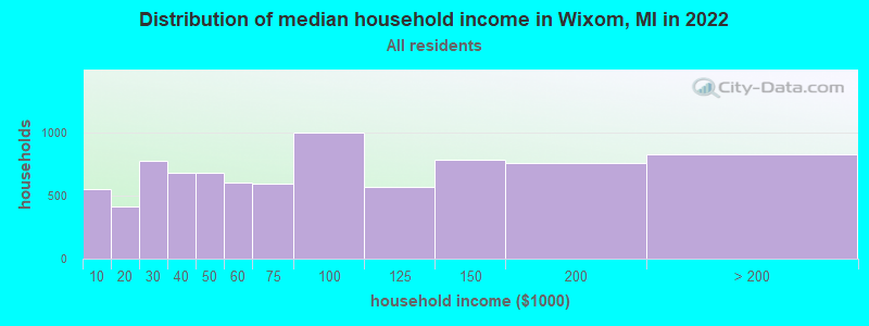 Distribution of median household income in Wixom, MI in 2019