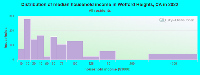 Distribution of median household income in Wofford Heights, CA in 2021