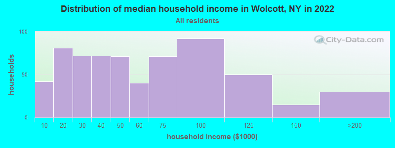 Distribution of median household income in Wolcott, NY in 2022