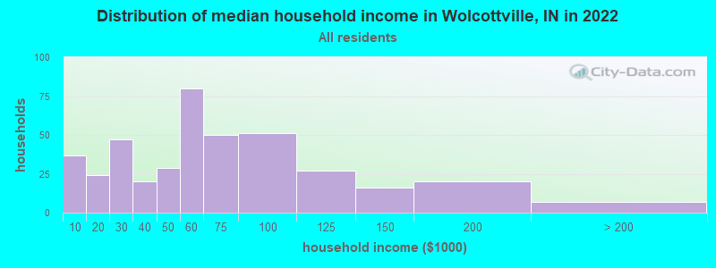 Distribution of median household income in Wolcottville, IN in 2022