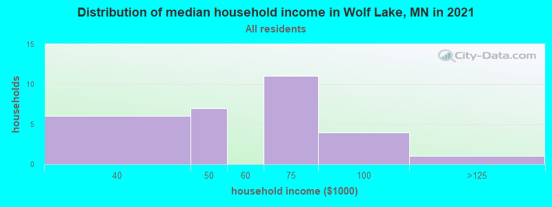 Distribution of median household income in Wolf Lake, MN in 2022