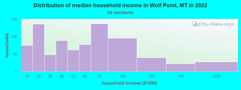 Distribution of median household income in Wolf Point, MT in 2022