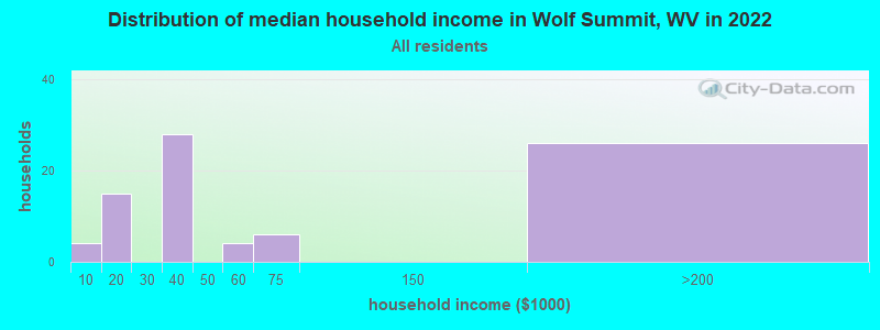 Distribution of median household income in Wolf Summit, WV in 2022