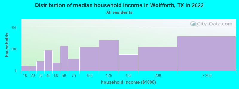 Distribution of median household income in Wolfforth, TX in 2022