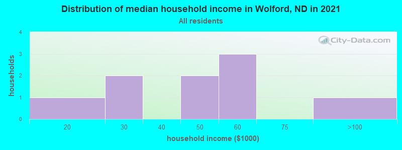 Distribution of median household income in Wolford, ND in 2021