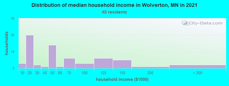Distribution of median household income in Wolverton, MN in 2022