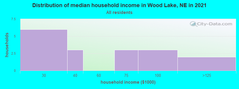 Distribution of median household income in Wood Lake, NE in 2022
