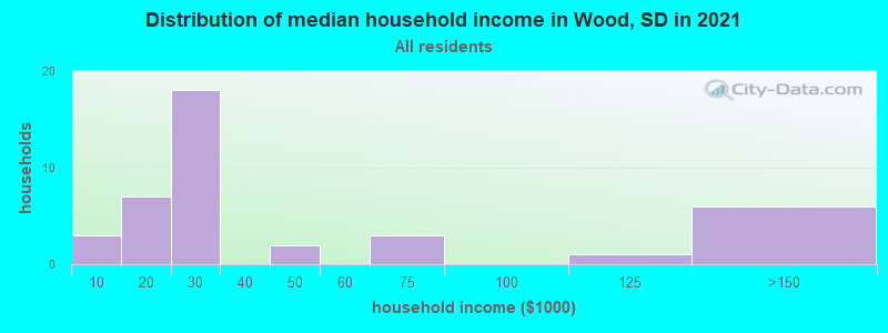 Distribution of median household income in Wood, SD in 2022