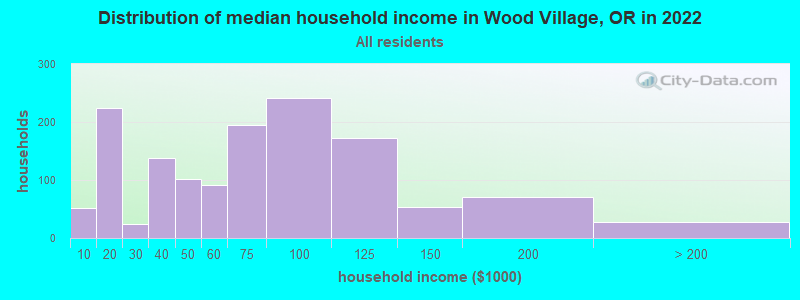 Distribution of median household income in Wood Village, OR in 2019
