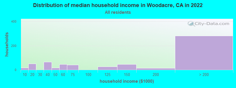Distribution of median household income in Woodacre, CA in 2022
