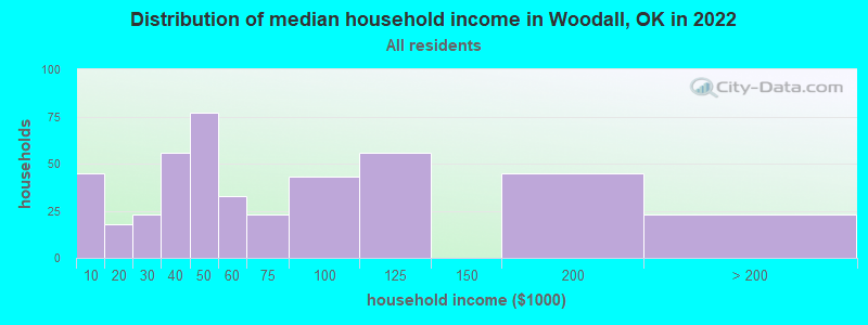 Distribution of median household income in Woodall, OK in 2022
