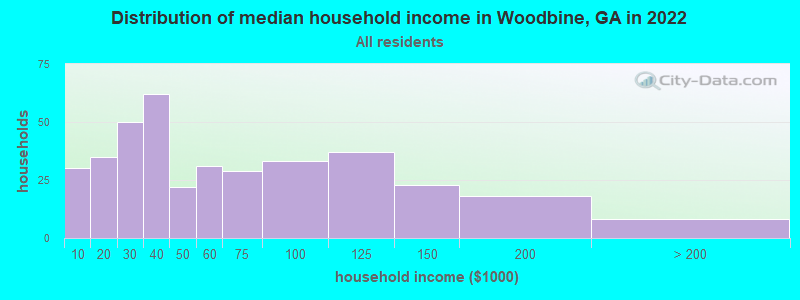 Distribution of median household income in Woodbine, GA in 2022
