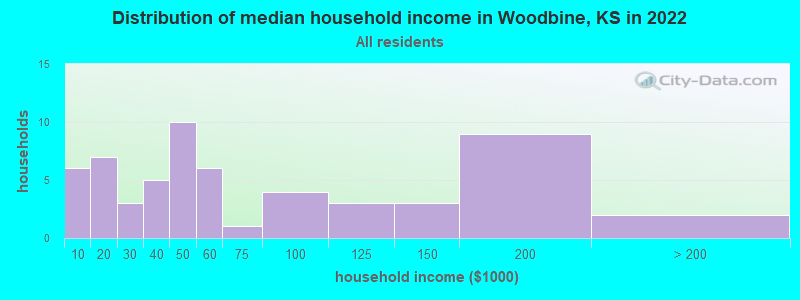 Distribution of median household income in Woodbine, KS in 2022