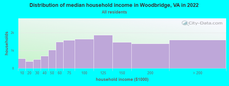 Distribution of median household income in Woodbridge, VA in 2019
