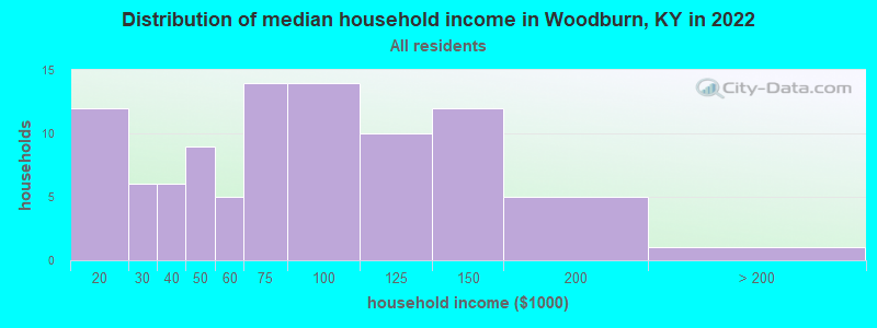 Distribution of median household income in Woodburn, KY in 2022