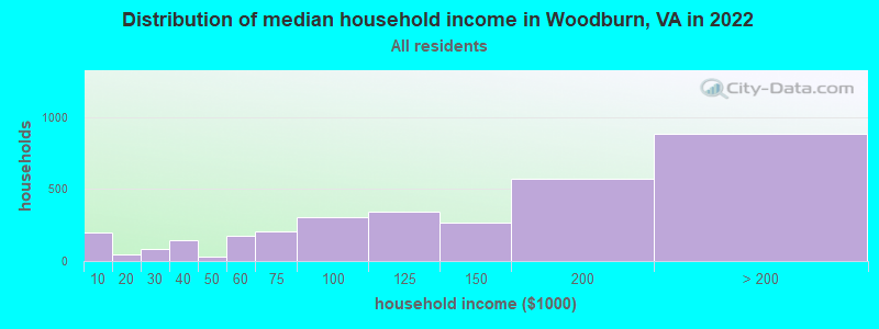 Distribution of median household income in Woodburn, VA in 2022