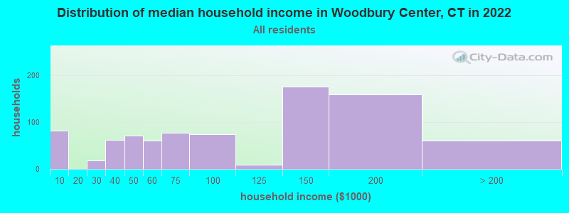 Distribution of median household income in Woodbury Center, CT in 2022