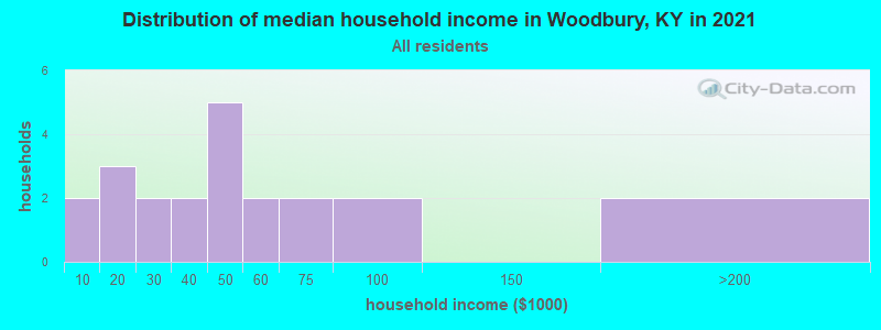 Distribution of median household income in Woodbury, KY in 2022