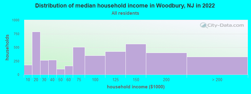 Distribution of median household income in Woodbury, NJ in 2022