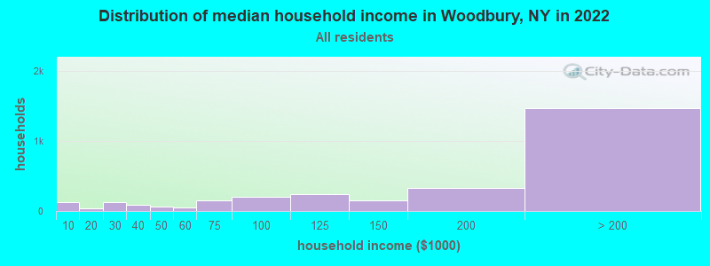 Distribution of median household income in Woodbury, NY in 2022