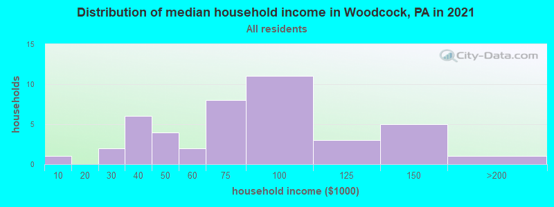 Distribution of median household income in Woodcock, PA in 2022