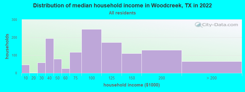 Distribution of median household income in Woodcreek, TX in 2019