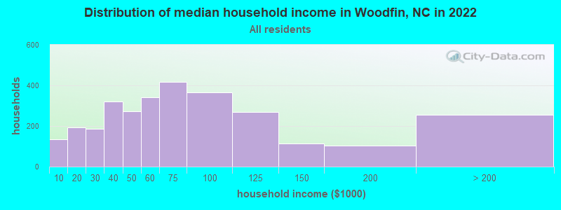 Distribution of median household income in Woodfin, NC in 2021