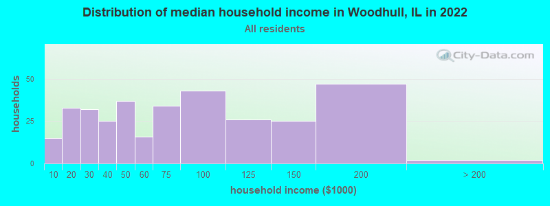 Distribution of median household income in Woodhull, IL in 2022