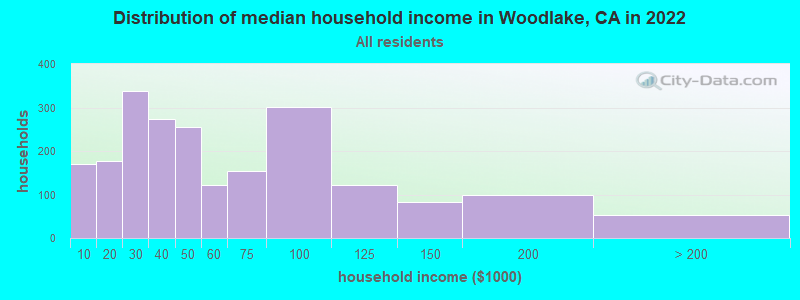 Distribution of median household income in Woodlake, CA in 2019