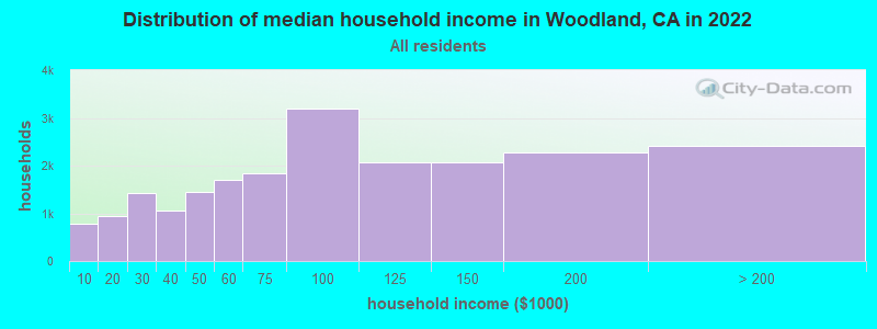 Distribution of median household income in Woodland, CA in 2021