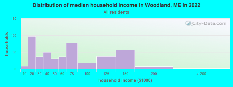Distribution of median household income in Woodland, ME in 2022