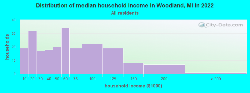 Distribution of median household income in Woodland, MI in 2022