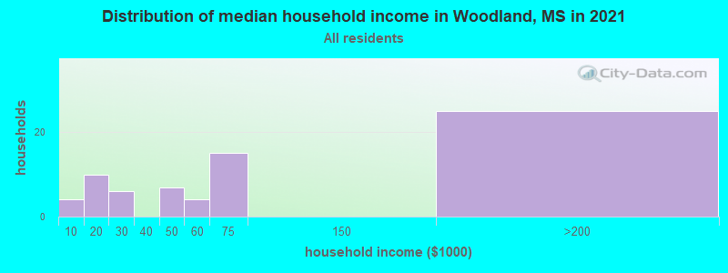 Distribution of median household income in Woodland, MS in 2022