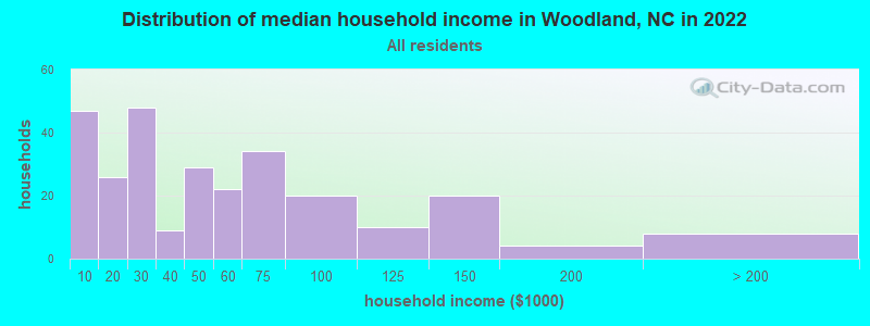 Distribution of median household income in Woodland, NC in 2022