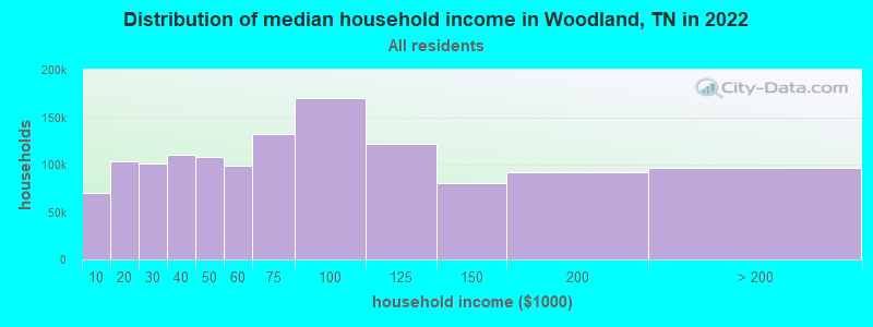 Distribution of median household income in Woodland, TN in 2022
