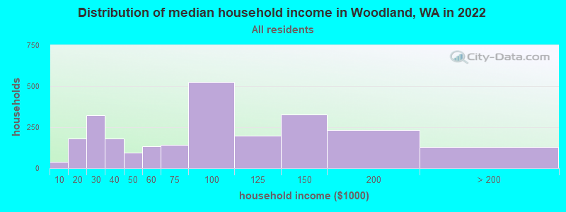 Distribution of median household income in Woodland, WA in 2021